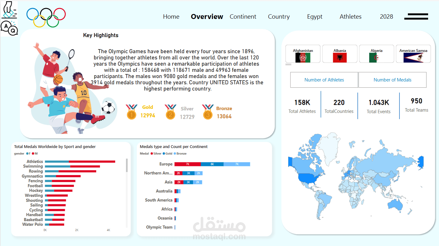 Analyzing the Olympics and its relevance to Egypt