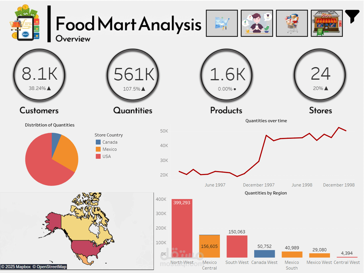 Food Mart sales analysis