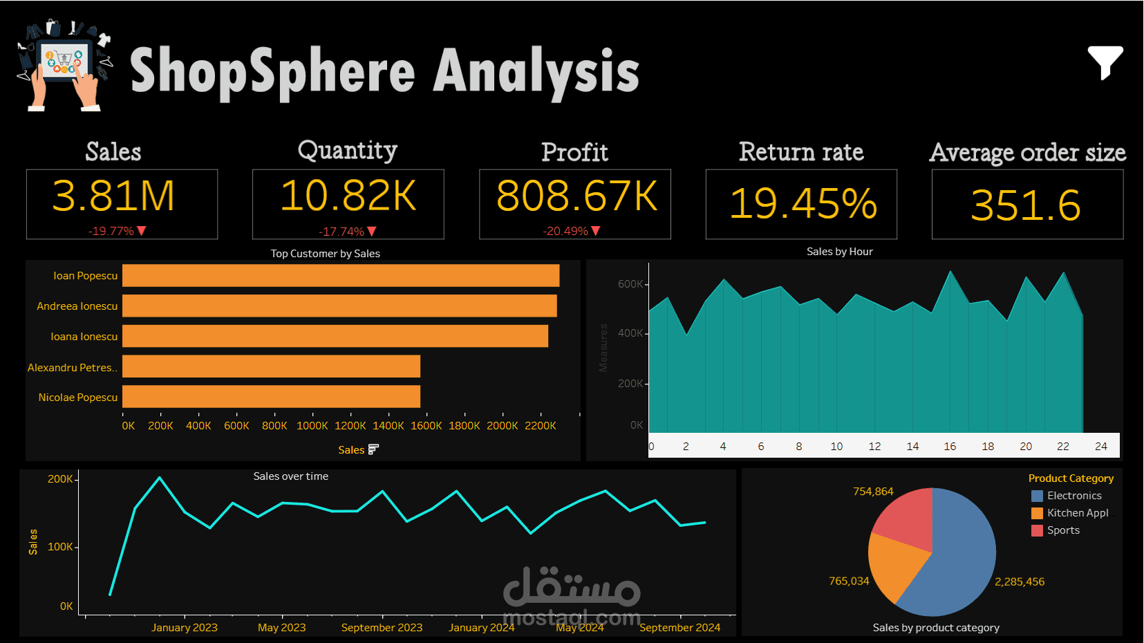 Shop sphere sales analysis