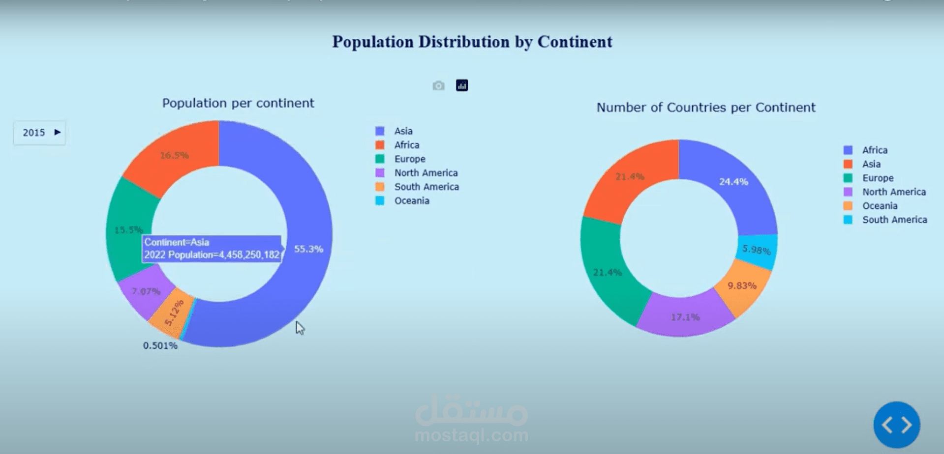 World Population analysis