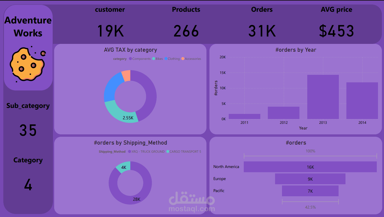 Sales Dashboard باستخدام power bi