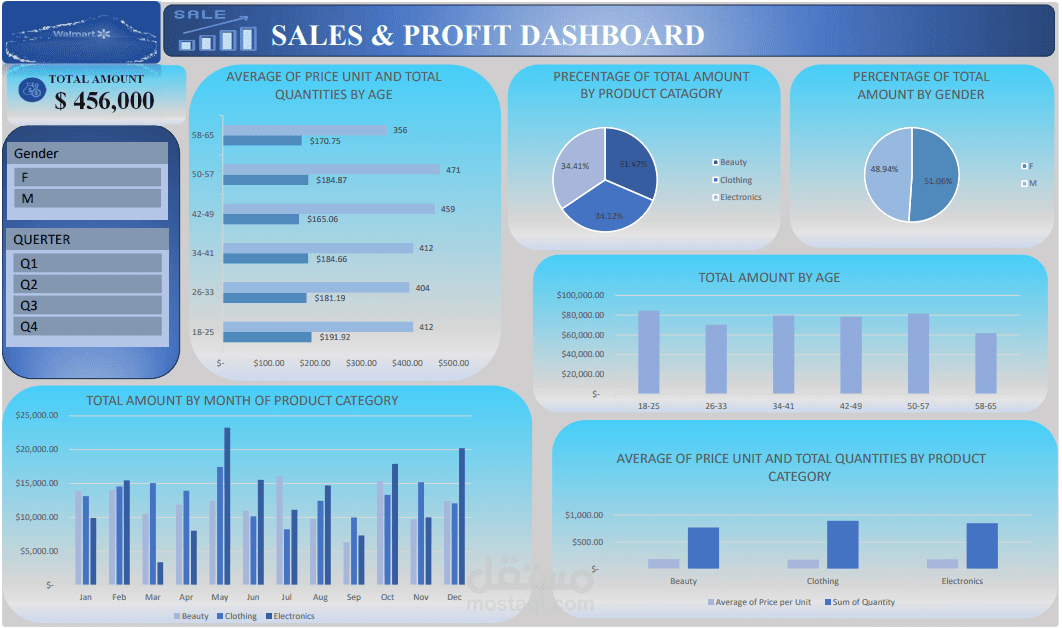 تصميم لوحة تحكم احترافية لتحليل المبيعات والأرباحSales & Profit Dashboard
