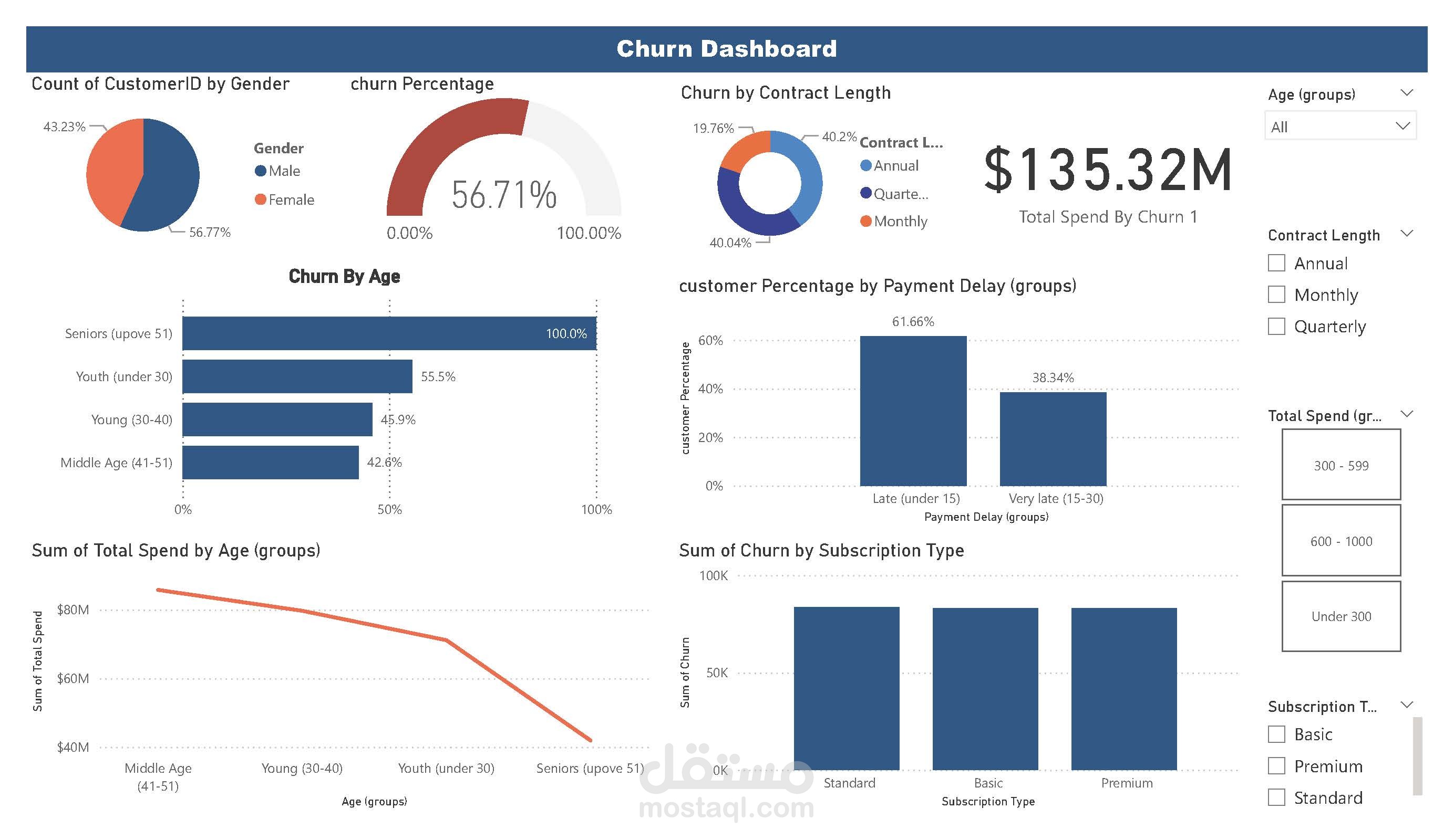customer churn rate Dashboard
