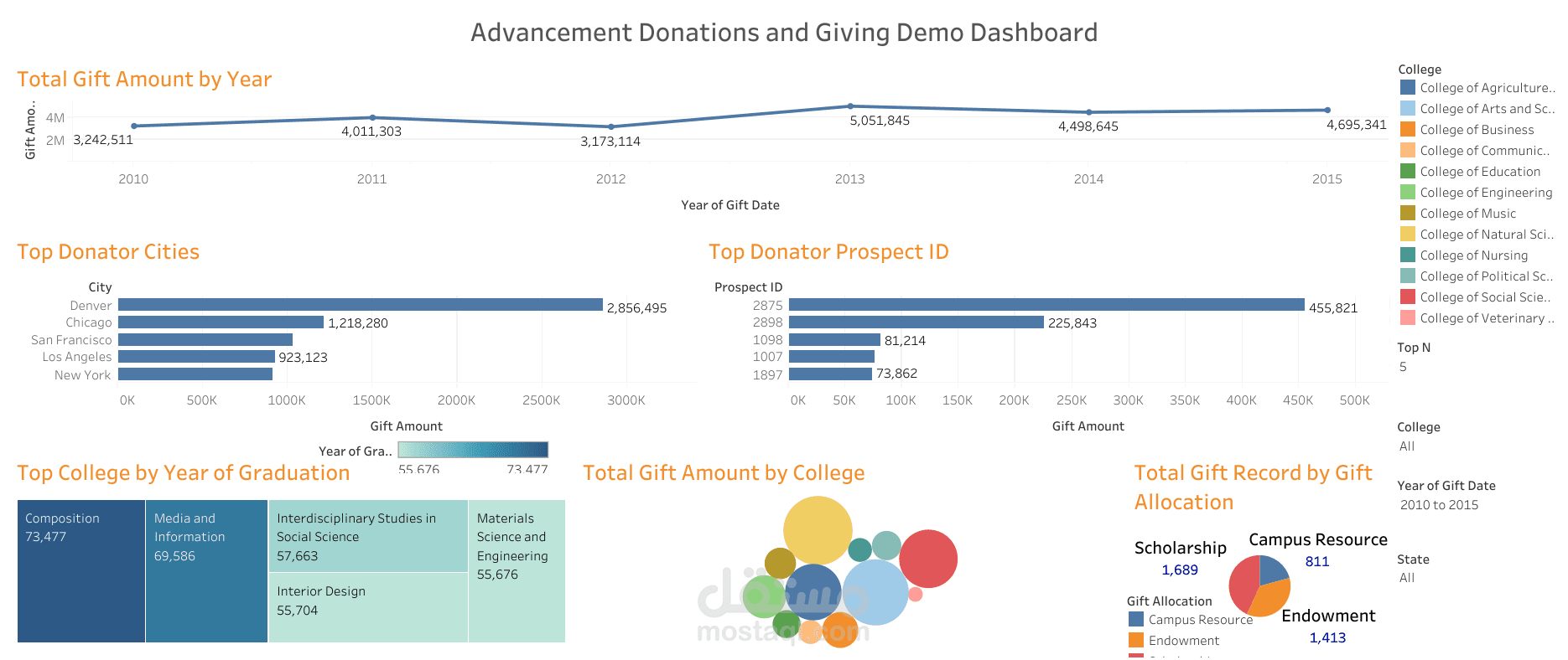 Advancement Donations and Giving Demo Dashboard
