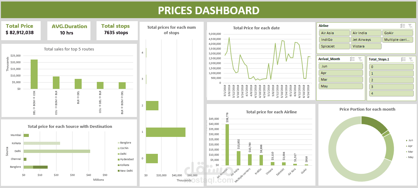 Airline Travels Prices Analysis