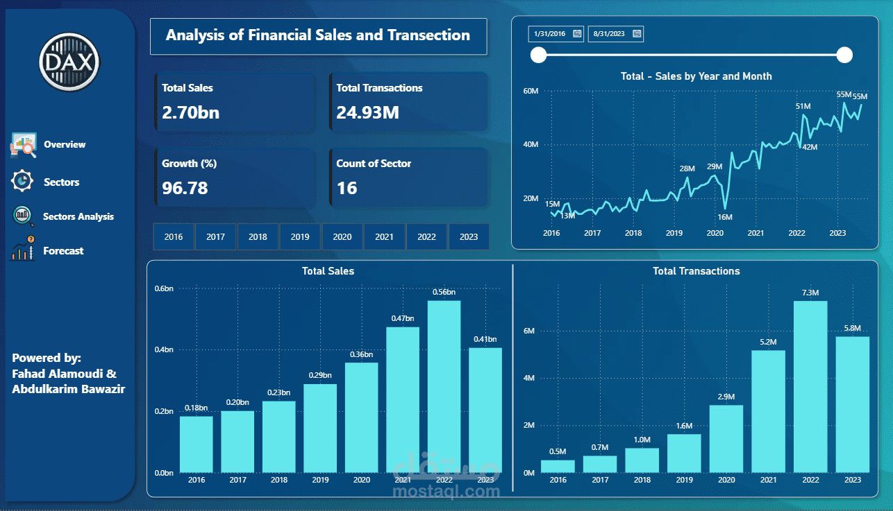 بناء لوحات قيادة مالية تفاعلية (Financial Dashboards) وتحليل التنبؤات المستقبلية