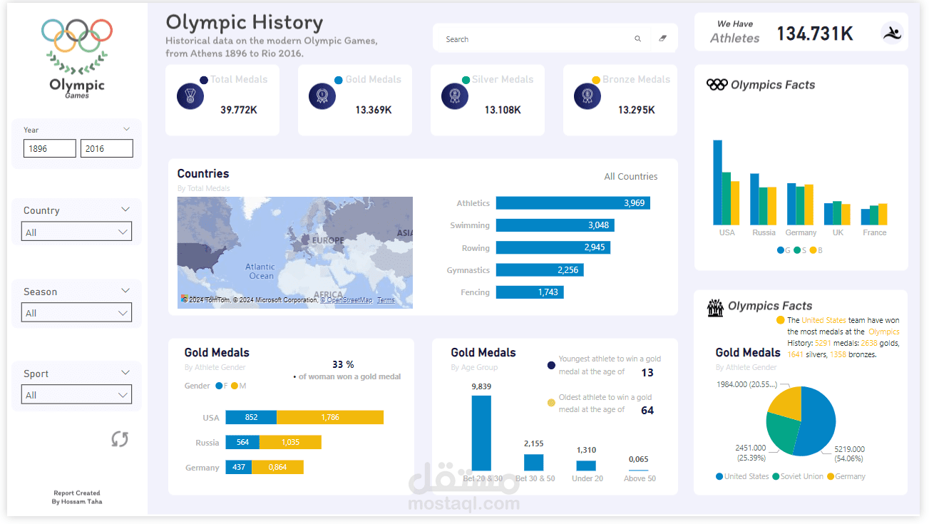 Olympic History Analysis Dashboard