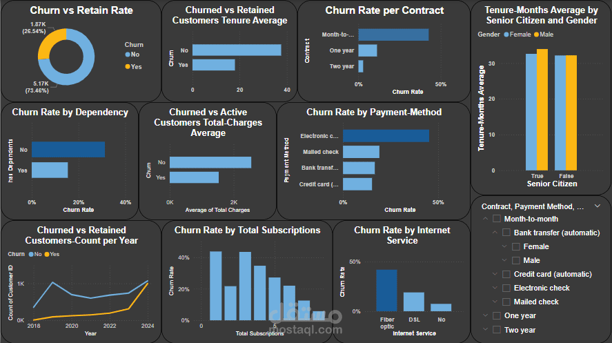 تحليل وعرض بيانات (انقطاع العملاء) بالرسوم البيانية للوصول لاكتشافات ورؤى وتوصيات تعزز القرارات الاستراتيجية للمنظومة باستخدام Power BI.