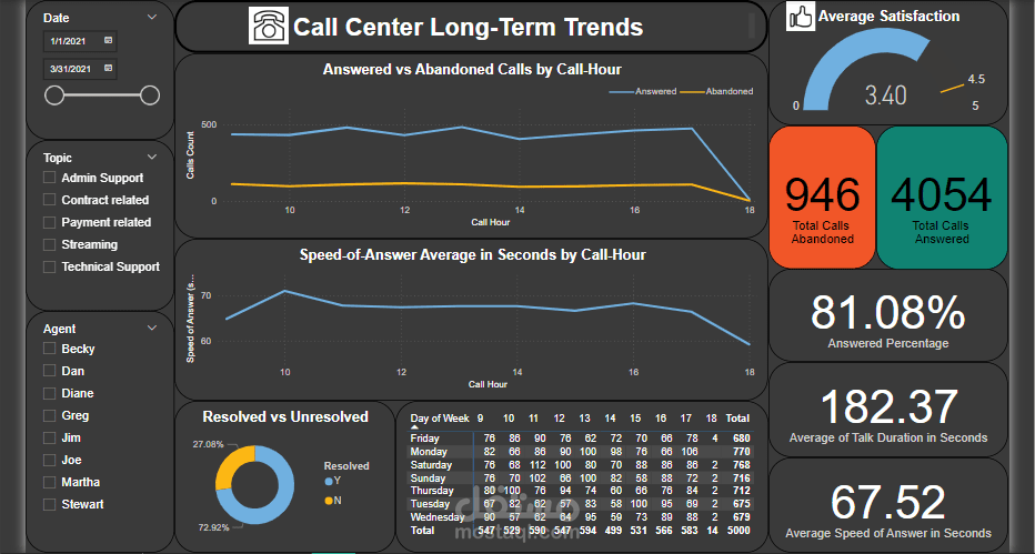 نظرة عامة دقيقة على الاتجاهات طويلة المدى في سلوك العملاء والوكلاء باستخدام Power BI.