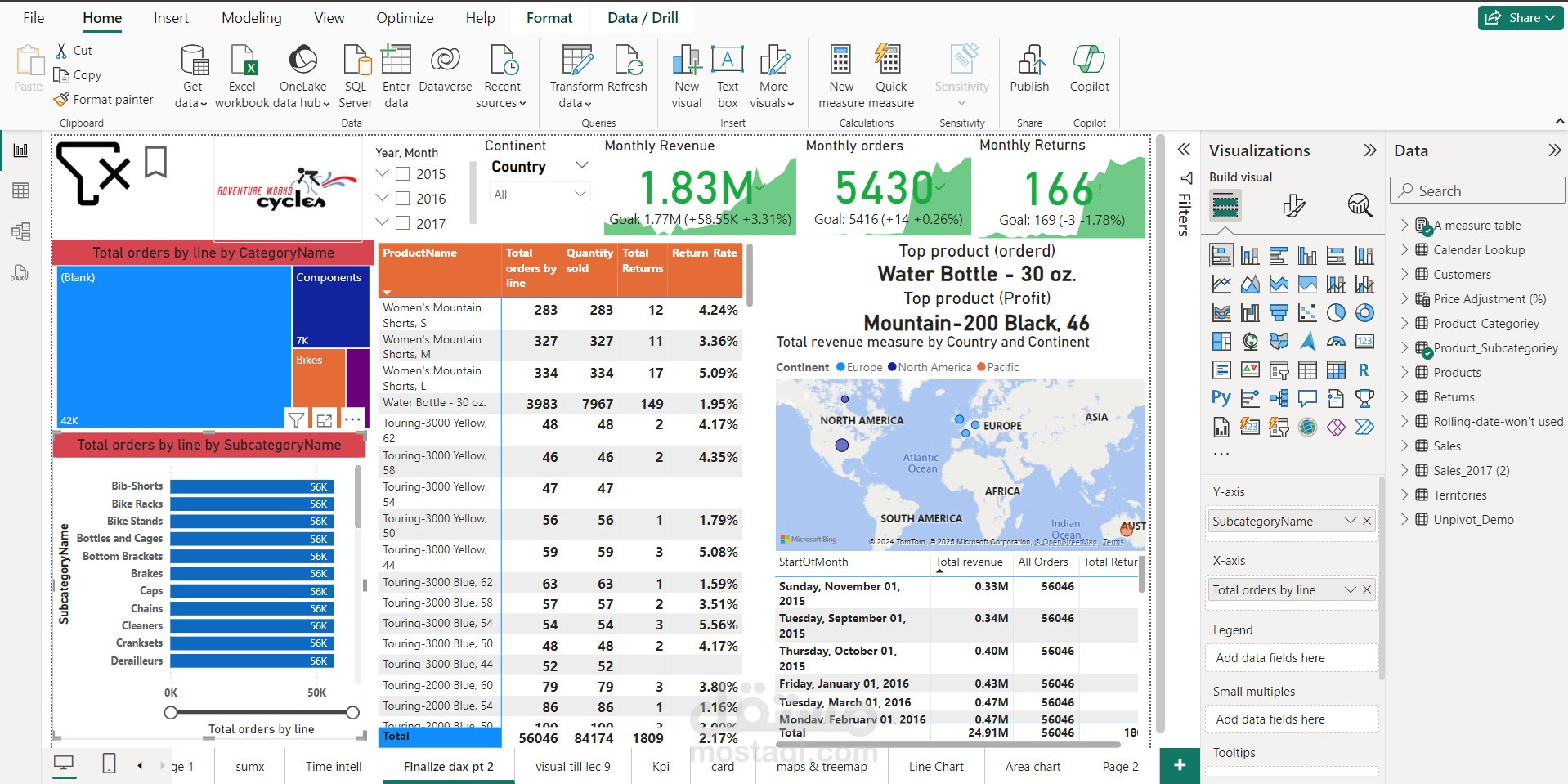 تصميم (Dashboard) لمجموعة منتجات