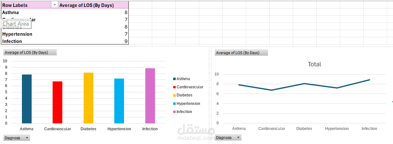 تحليل بيانات المرضى بمستشفى بال Excel:لتحديد متوسط مدة الإقامة حسب التشخيصات وتقييم احتياجات المرضى للمتابعة بعد التعافى، باستخدام Microsoft Excel