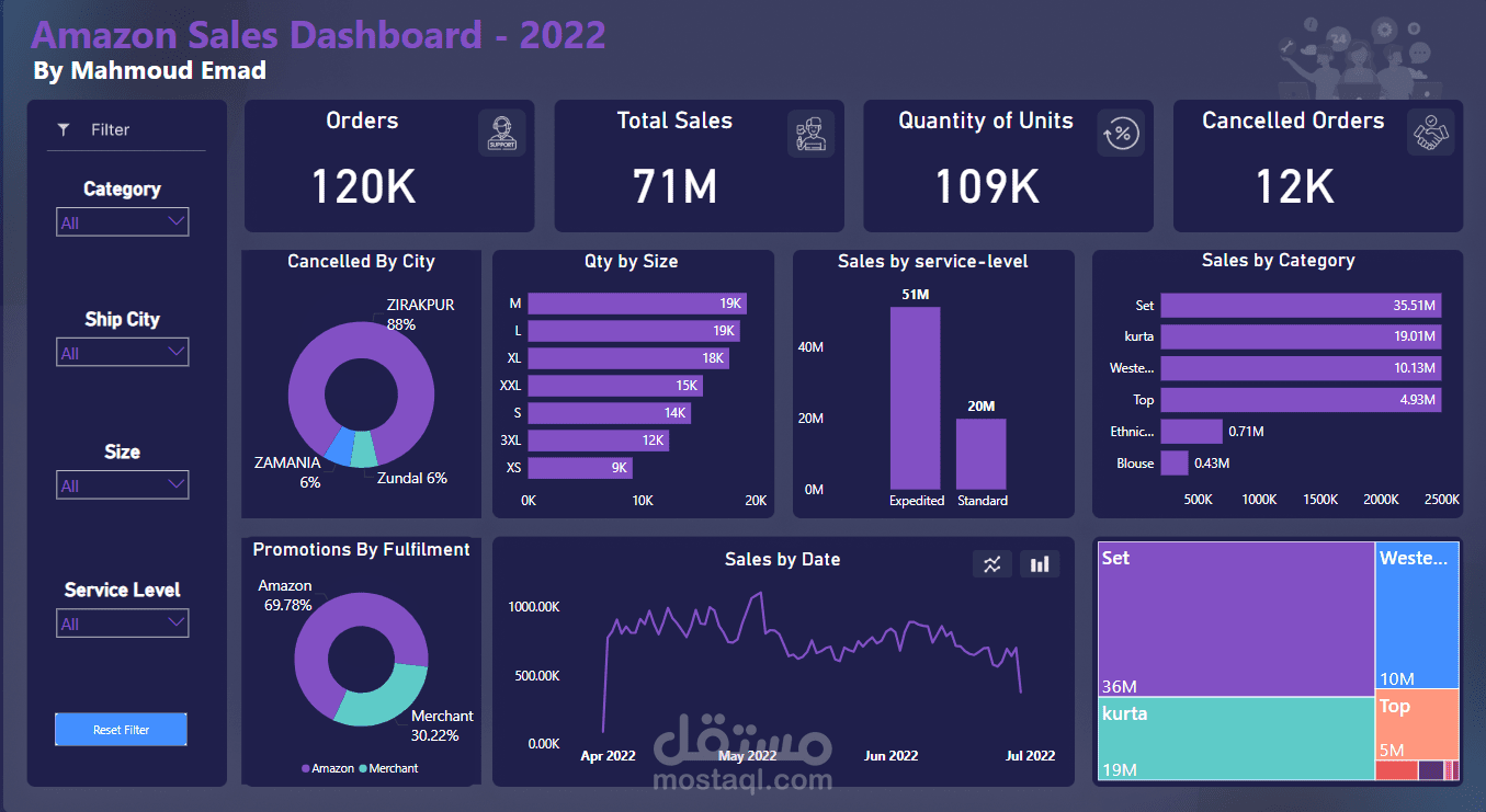 Amazon Sales Dashboard