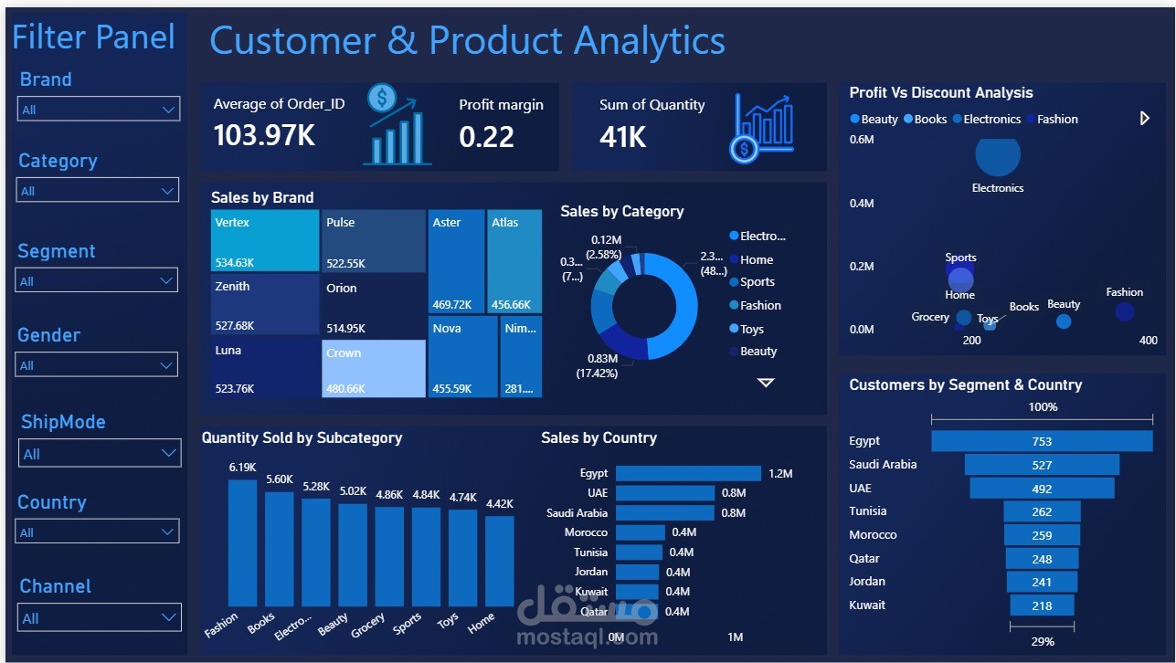 Customer & Product Analytics Dashboard