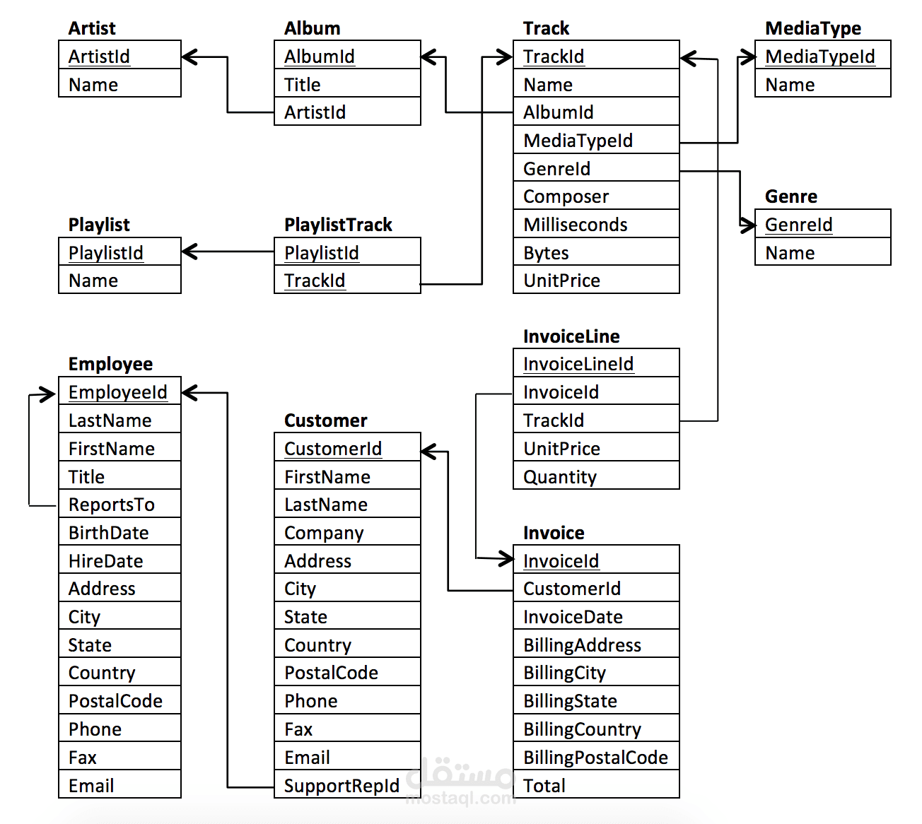 تحليل قاعدة بيانات متجر موسيقى رقمي باستخدام SQL واستخراج رؤى لزيادة المبيعات