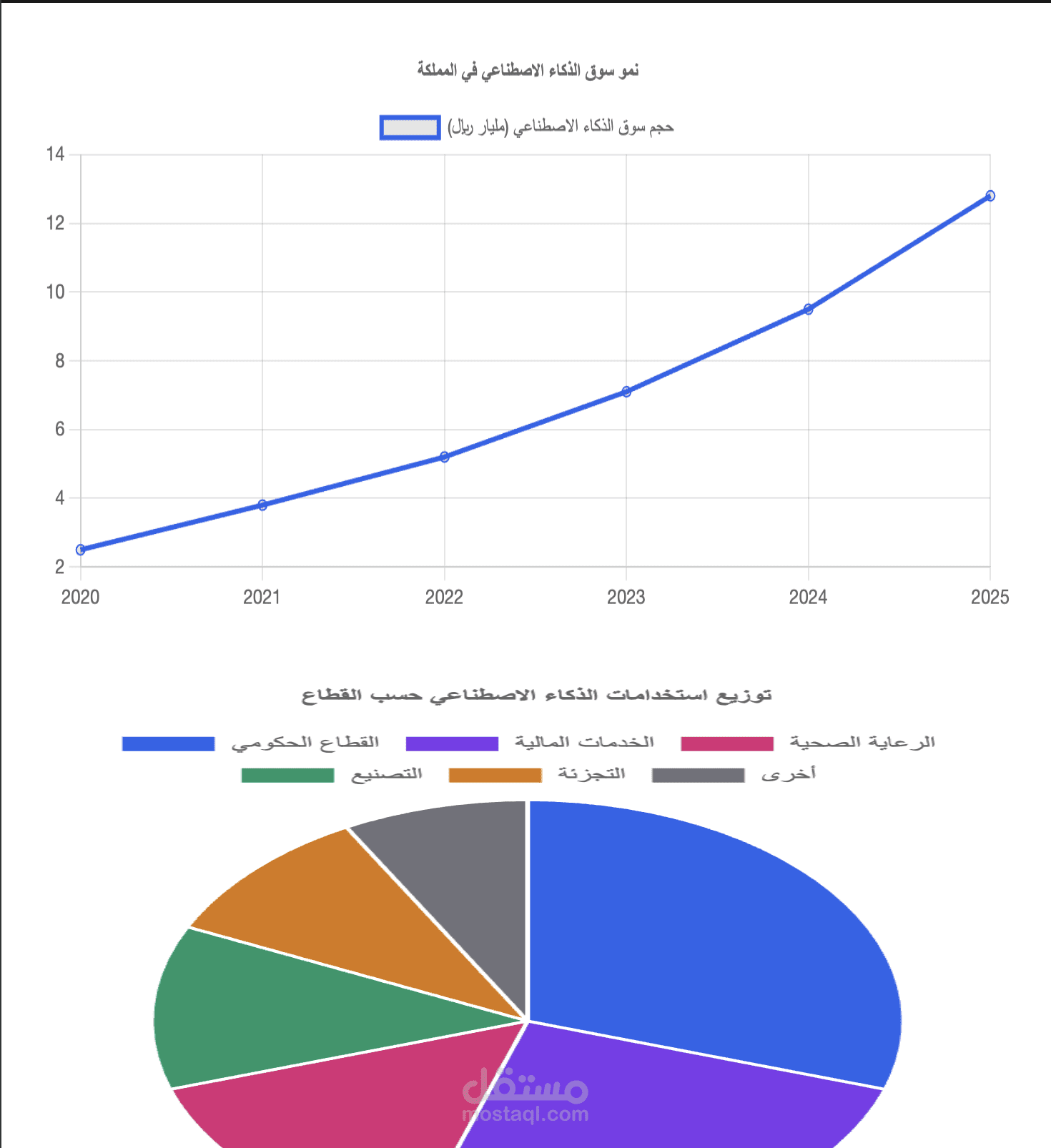 أقدم تحليلاً لسوق الذكاء الاصطناعي في المملكة العربية السعودية