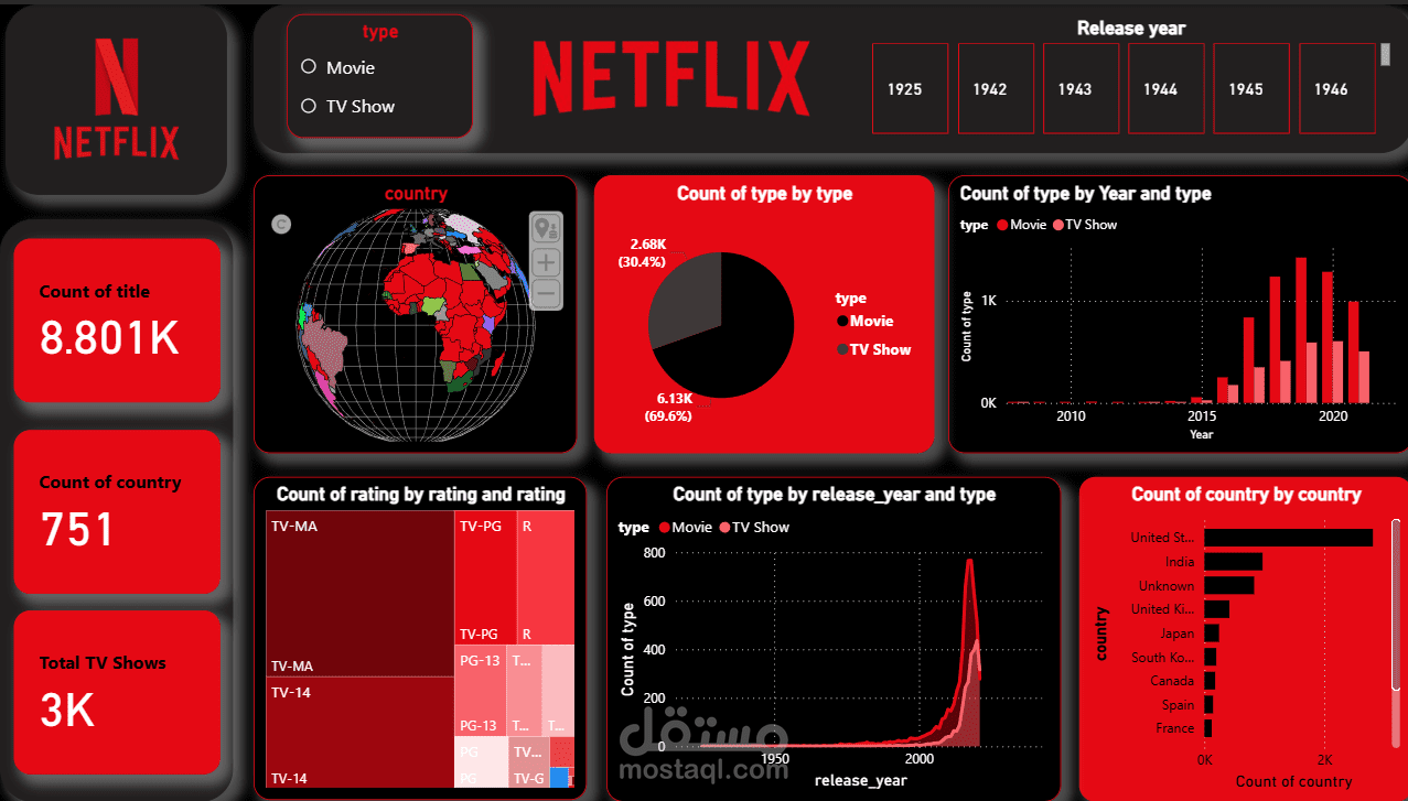 ظام توصية هجين وتحليل بيانات منصة Netflix باستخدام تقنيات NLP و Power BI
