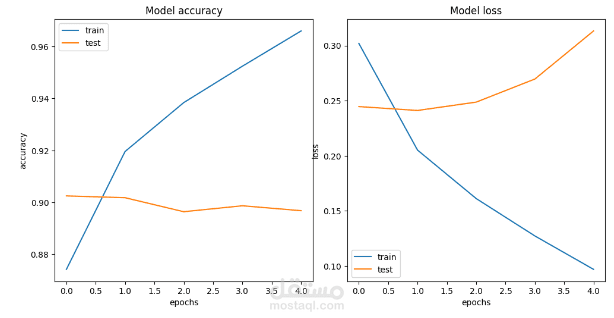 Sentiment_Analysis_on_Social_Media_Posts_with_LSTM