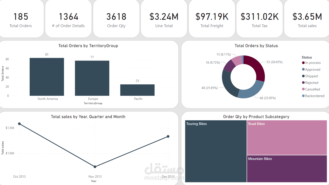 لوحة معلومات وتحليل الطلبات والمبيعات باستخدام Power BI و SQL