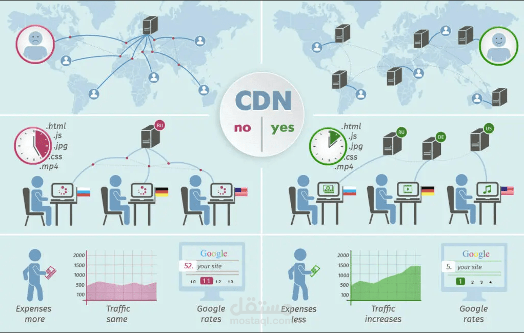 A Content Delivery Network (CDN)