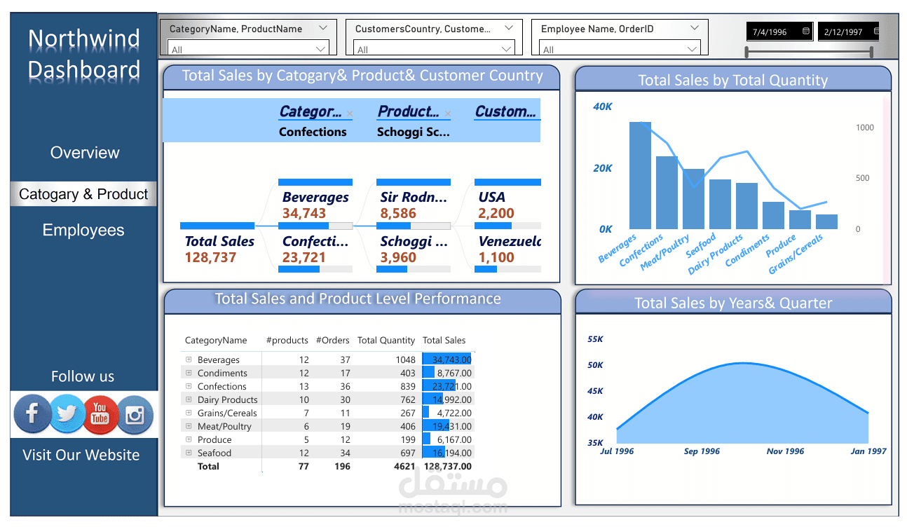 Dashboard for Northwind Company