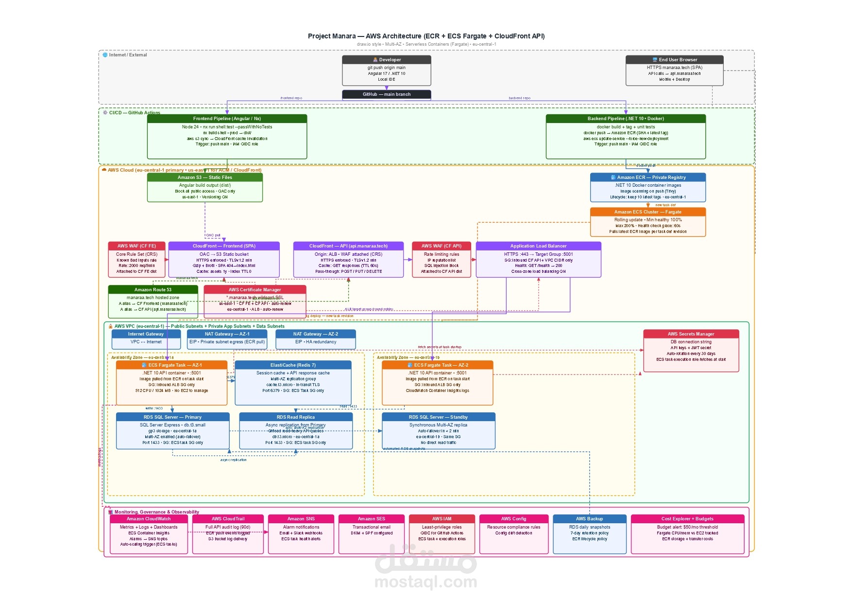 تصميم وبناء بنية تحتية سحابية متكاملة على AWS وأتمتة خطوط الربط والنشر المستمر (Multi-Tier Cloud Infrastructure & CI/CD Pipeline)