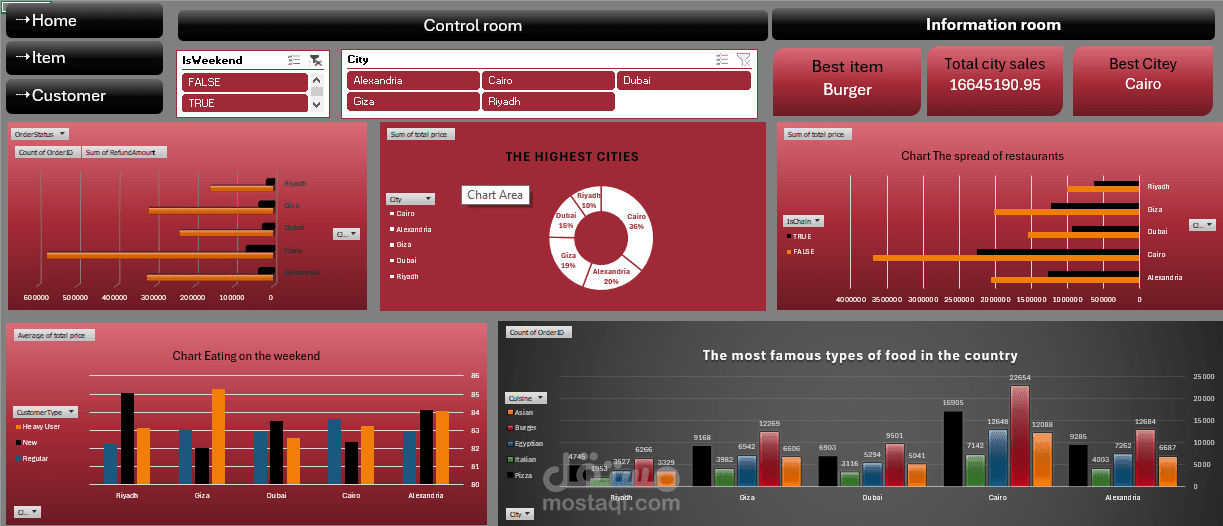 لوحة تحكم (Dashboard) تفاعلية لتحليل المبيعات الشهرية باستخدام Excel