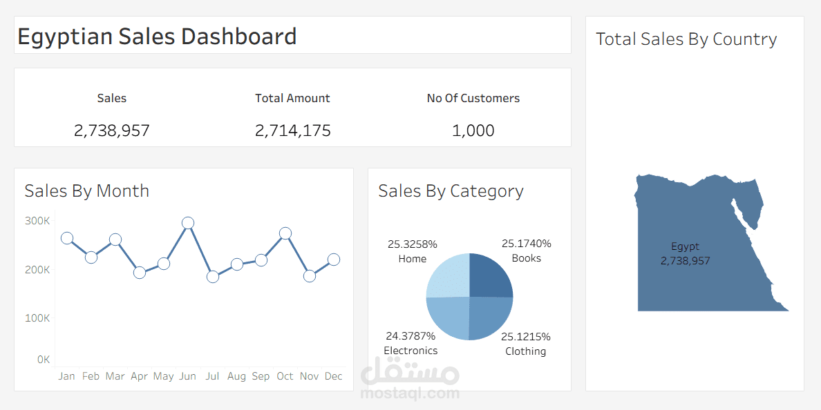 تصور بيانات المبيعات باستخدام Tableau