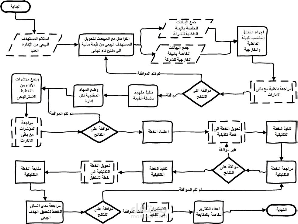 التخطيط الاستراتيجى للشركات