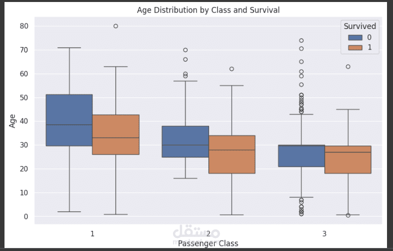 تحليل بيانات الناجين من سفينة تايتنك