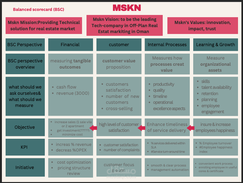 Balanced Scorecard بطاقة الاداء المتوازن