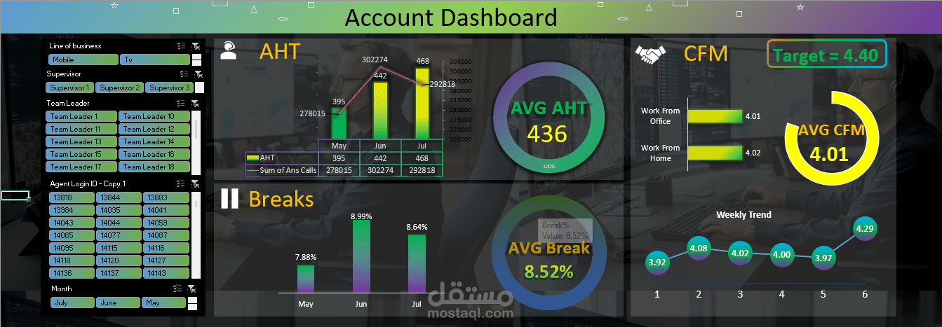 KPI Evaluation