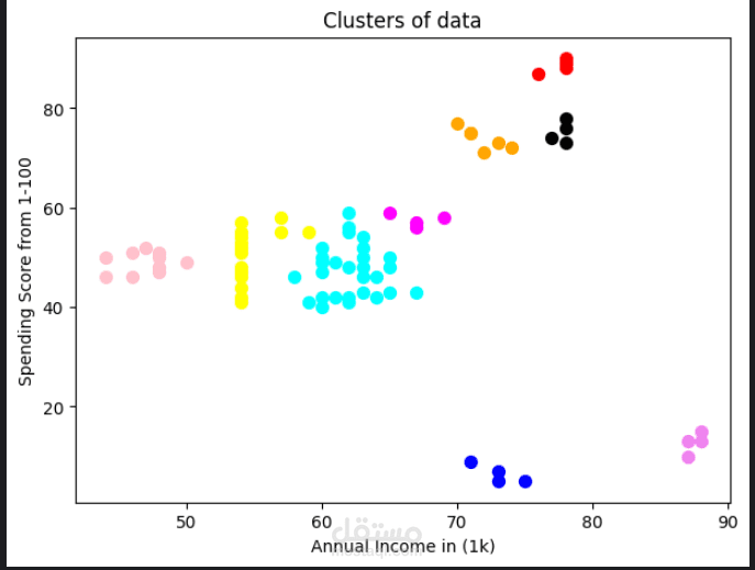 DBSCAN-Clustring