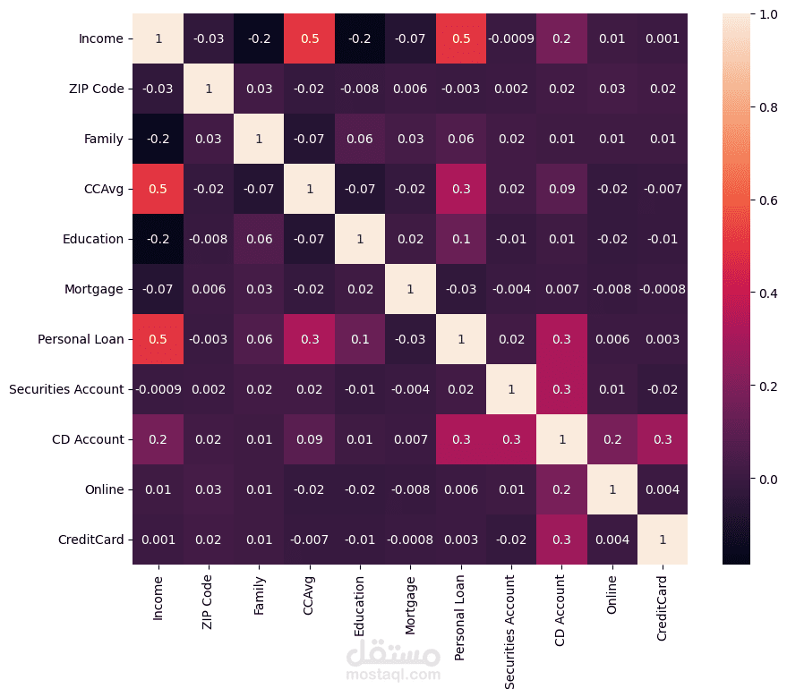 bank-personal-loan-modelling || 99% Acc