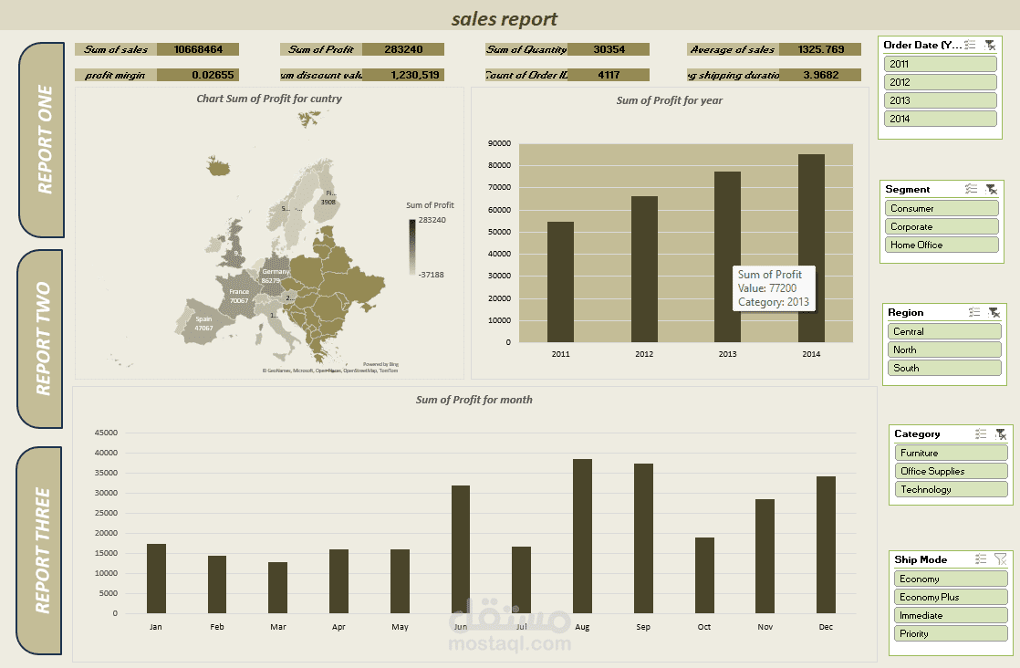 تصميم لوحة تحكم تفاعلية (Sales Dashboard) لتحليل المبيعات والأرباح بدقة واحترافية
