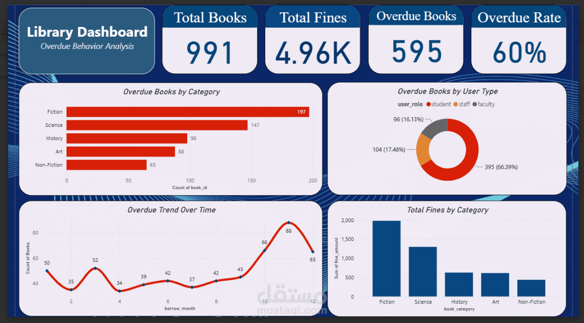 تصميم لوحة تحكم تفاعلية (Library Dashboard) لإدارة بيانات المكتبات وتحليل متأخرات الكتب