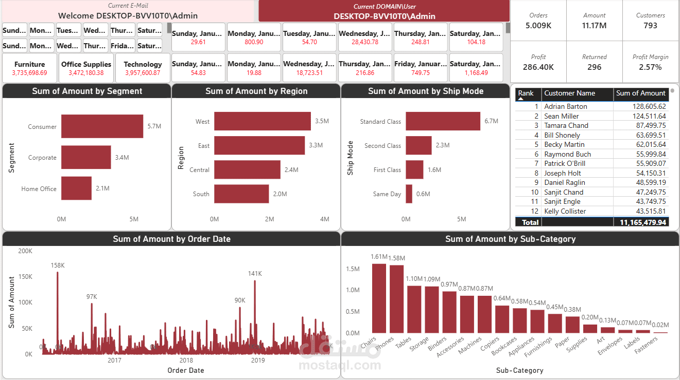 لوحة تحكم تفاعلية متكاملة لتحليل المبيعات والأرباح وسلوك العملاء (Power BI)