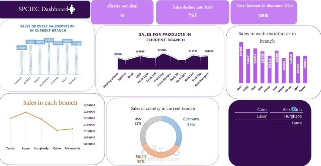 spare parts of cars import and export company project