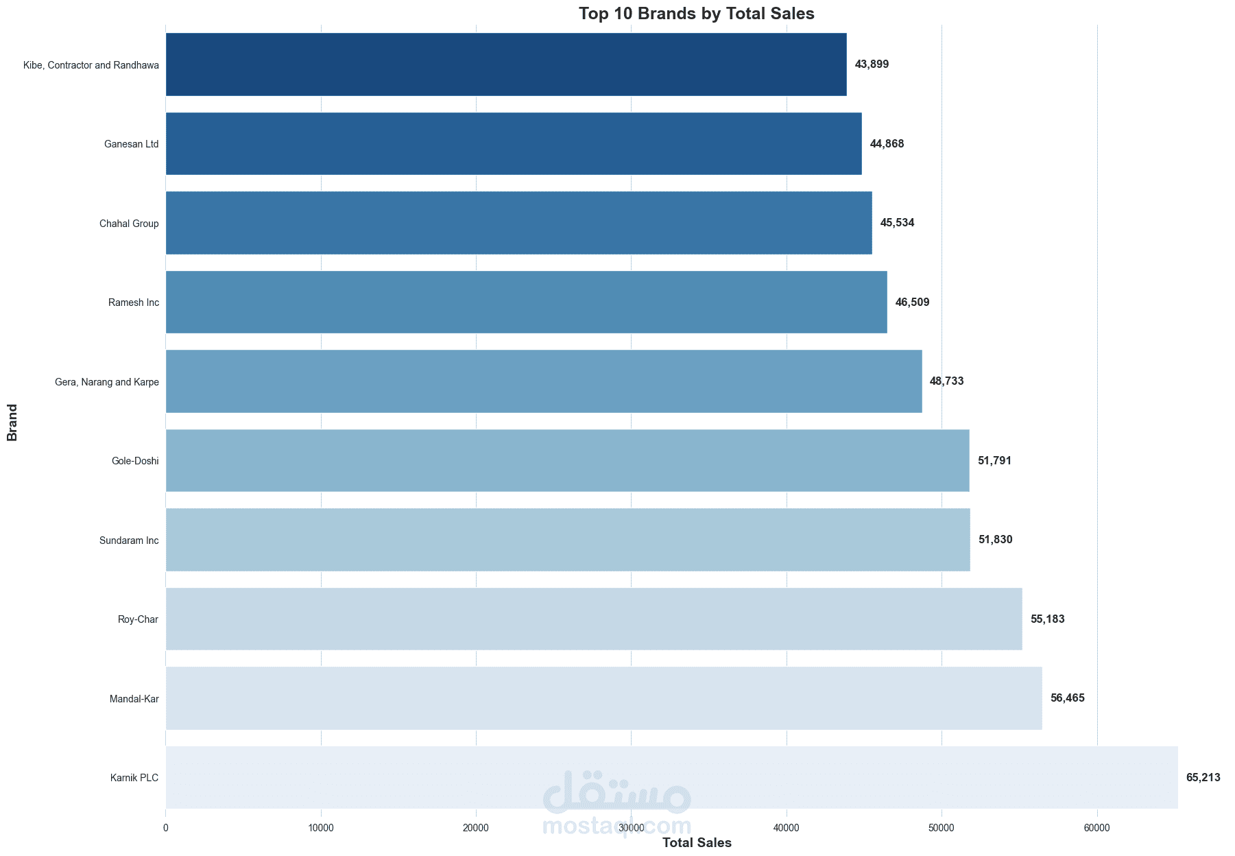 Blinkit Data Analysis Project