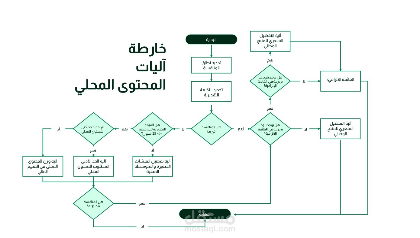 بناء برنامج أسئلة تفاعلي ذكي باستخدام Python وFlowchart – تقرير تلقائي لنظام اتخاذ القرار
