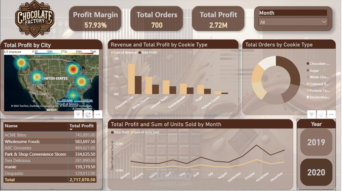 لوحة تحكم تفاعلية لتحليل أداء مصنع الشوكولاتة باستخدام Power BI