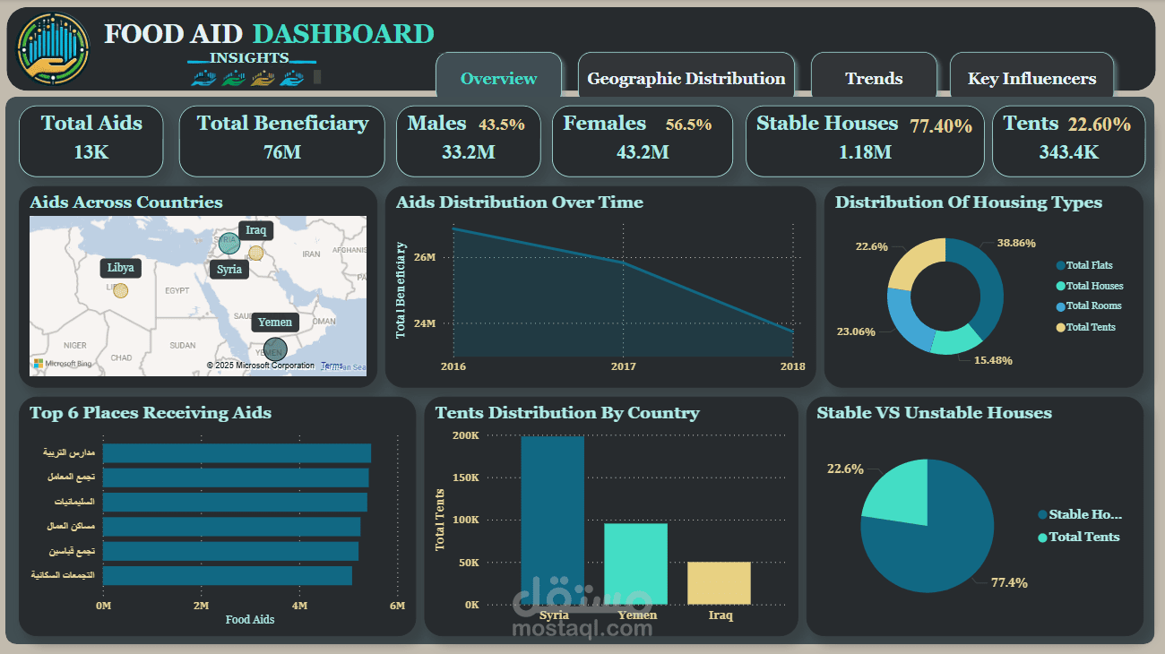 تحليل توزيع المساعدات الإنسانية واستجابة الأزمات باستخدام power bi