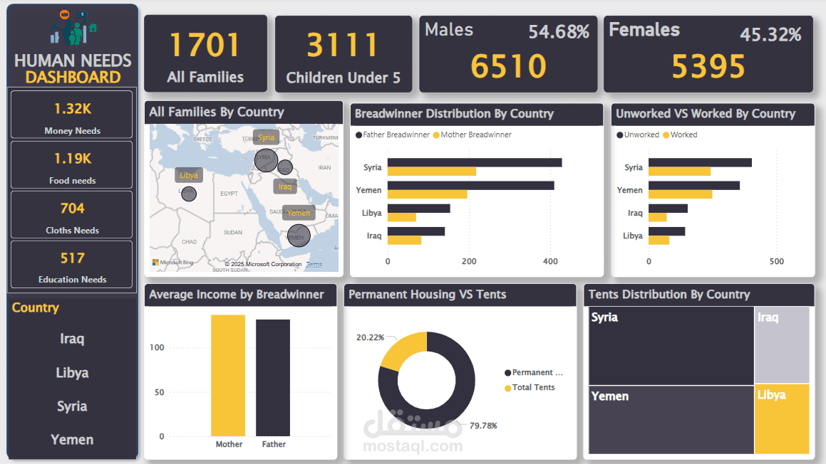 لوحة احتياجات إنسانية تفاعلية تصور بصري ذكي وتحليل شامل باستخدام power bi