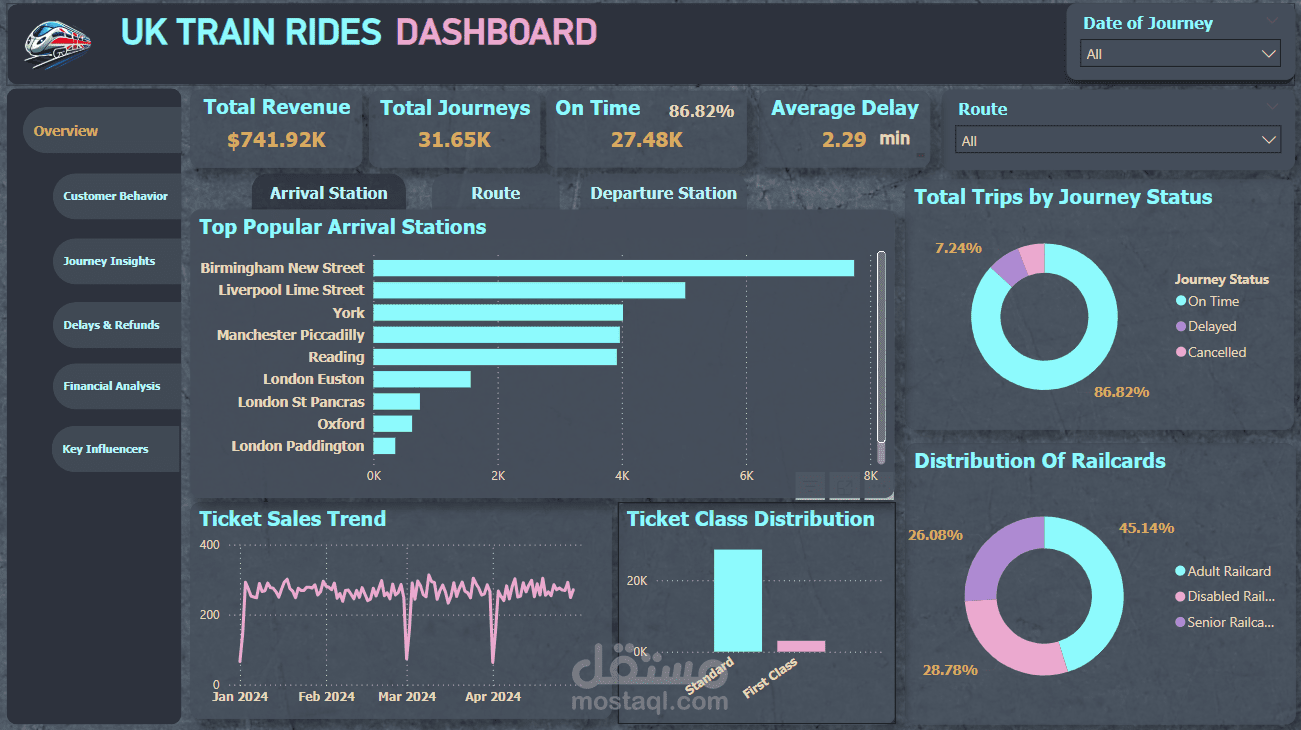 UK Train Rides – لوحة تحكم تفاعلية لتحليل بيانات الرحلات