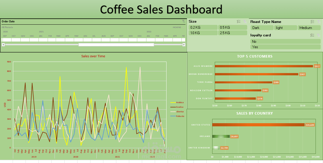 Coffee Shop Analysis