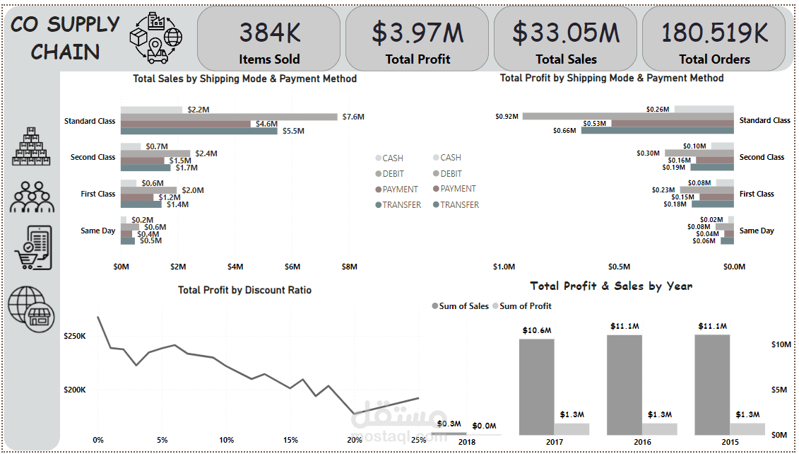 co supply chain report