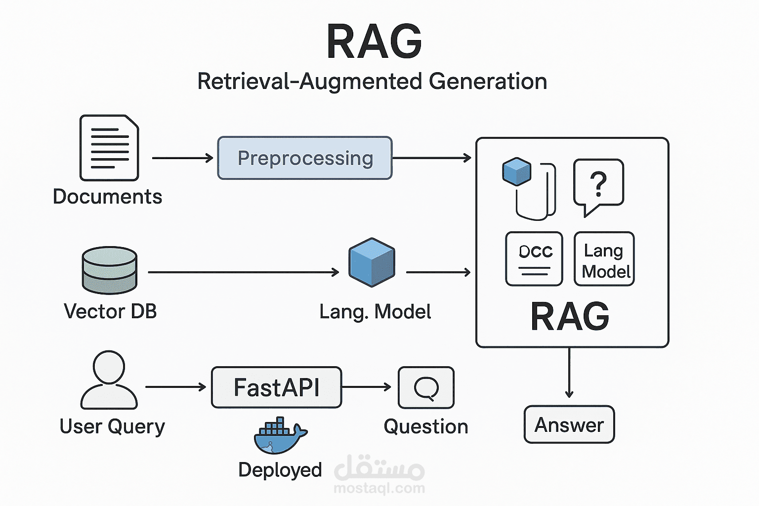 Retrieval-Augmented Generation (RAG)