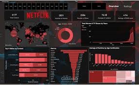 مشروع تحليل بيانات نتفليكس بالاعتماد على الذكاء الاصطناعي ولوحات Power BI التفاعلية