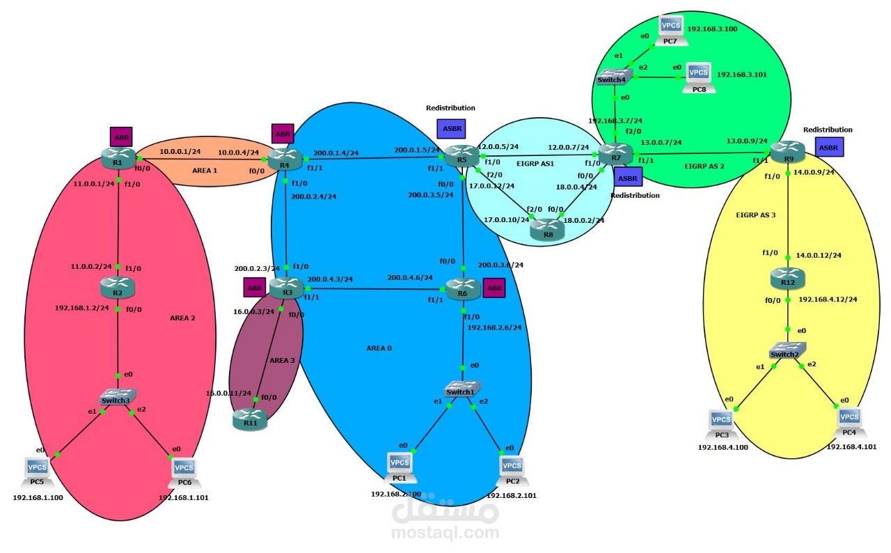 linking eigrp and ospf networks with redistrbution
