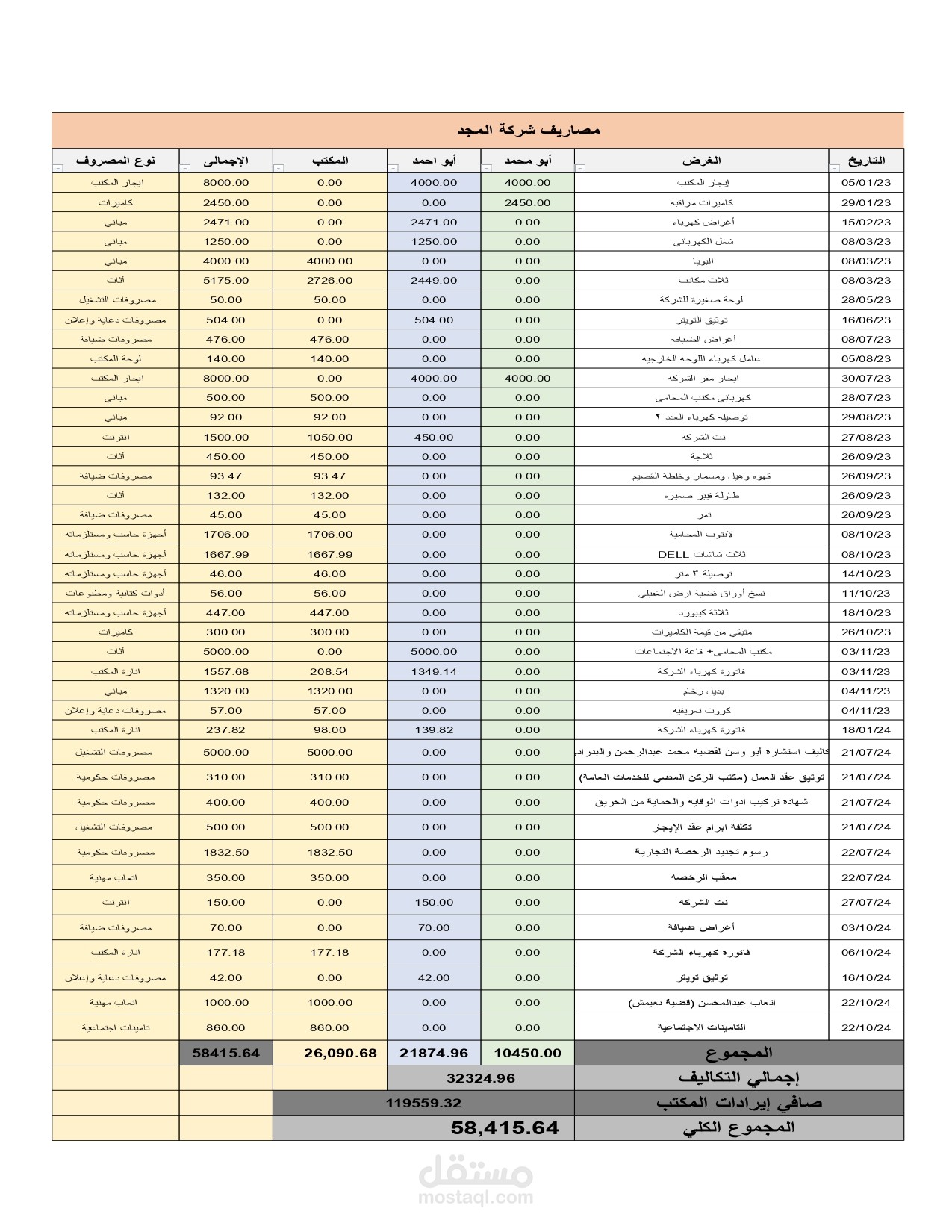 اعمال محاسبية لشركة