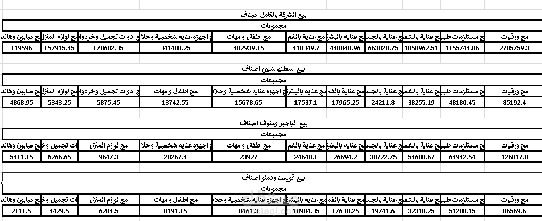 تحليل مبيعات شركة